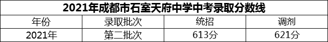 2024年成都市石室天府中學(xué)招生分?jǐn)?shù)是多少分？