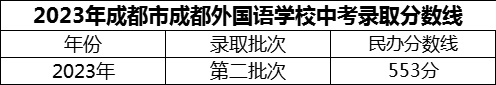 2024年成都市成都外國語學(xué)校招生分?jǐn)?shù)是多少分？