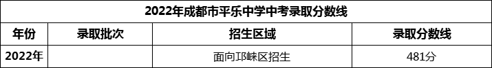 2024年成都市平樂中學招生分數(shù)是多少分？