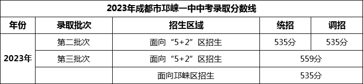 2024年成都市邛崍一中招生分數(shù)是多少分？