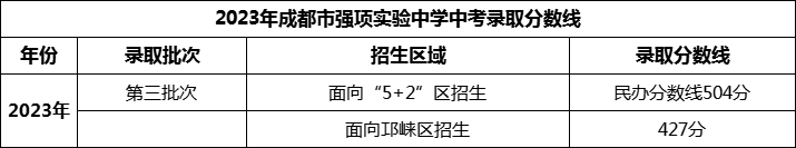 2024年成都市強(qiáng)項實驗中學(xué)招生分?jǐn)?shù)是多少分？