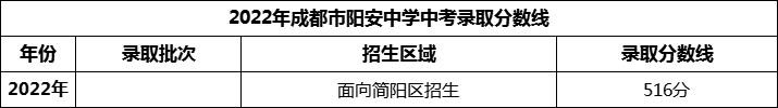 2024年成都市陽(yáng)安中學(xué)招生分?jǐn)?shù)是多少分？