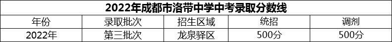 2024年成都市洛帶中學(xué)招生分?jǐn)?shù)是多少分？