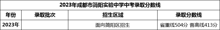 2024年成都市簡(jiǎn)陽(yáng)實(shí)驗(yàn)中學(xué)招生分?jǐn)?shù)是多少分？