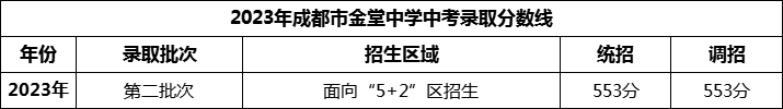 2024年成都市金堂中學招生分數(shù)是多少分？