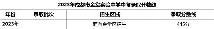 2024年成都市金堂實驗中學招生分數是多少分？