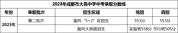 2024年成都市大邑中學(xué)招生分?jǐn)?shù)是多少分？
