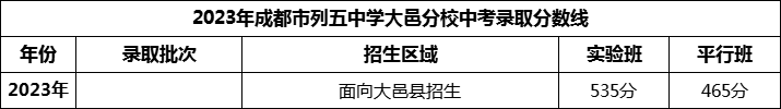 2024年成都市列五中學大邑分校招生分數(shù)是多少分？