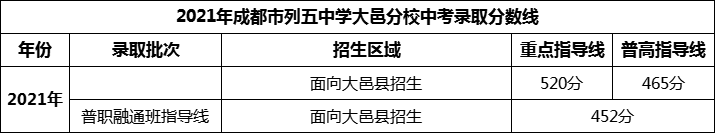2024年成都市列五中學大邑分校招生分數(shù)是多少分？