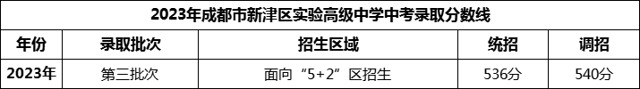 2024年成都市新津區(qū)實驗高級中學招生分數(shù)是多少分？