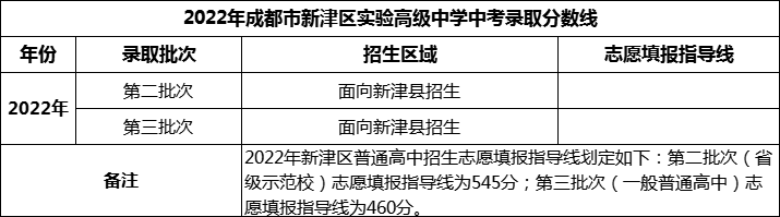 2024年成都市新津區(qū)實驗高級中學招生分數(shù)是多少分？