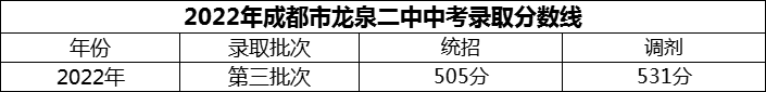 2024年成都市龍泉二中招生分數是多少分？