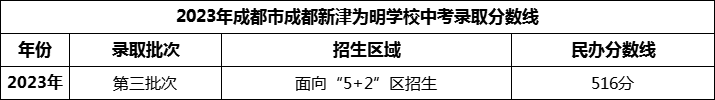 2024年成都市成都新津?yàn)槊鲗W(xué)校招生分?jǐn)?shù)是多少分？