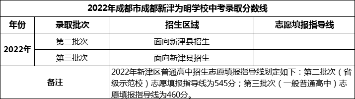2024年成都市成都新津?yàn)槊鲗W(xué)校招生分?jǐn)?shù)是多少分？