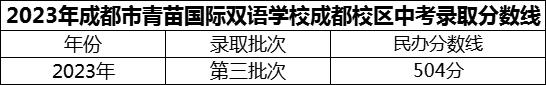 2024年成都市青苗國際雙語學(xué)校成都校區(qū)招生分?jǐn)?shù)是多少分？