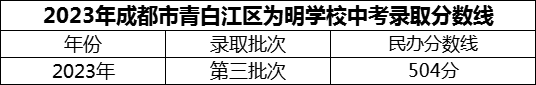2024年成都市青白江區(qū)為明學(xué)校招生分?jǐn)?shù)是多少分？