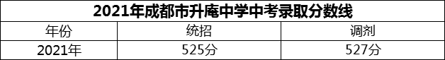 2024年成都市升庵中學招生分數(shù)是多少分？