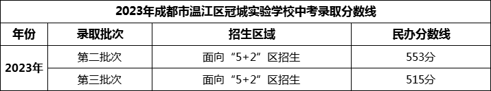2024年成都市溫江區(qū)冠城實(shí)驗(yàn)學(xué)校招生分?jǐn)?shù)是多少分？