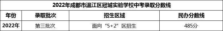2024年成都市溫江區(qū)冠城實(shí)驗(yàn)學(xué)校招生分?jǐn)?shù)是多少分？