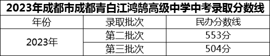 2024年成都市成都青白江鴻鵠高級(jí)中學(xué)招生分?jǐn)?shù)是多少分？