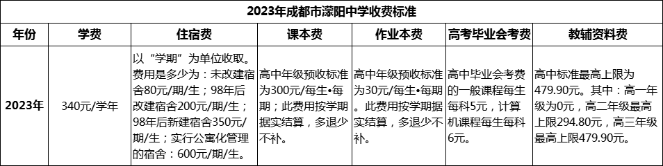 2024年成都市濛陽中學學費多少錢？