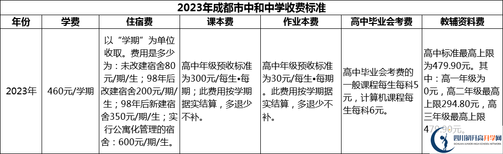 2024年成都市中和中學(xué)學(xué)費(fèi)多少錢？