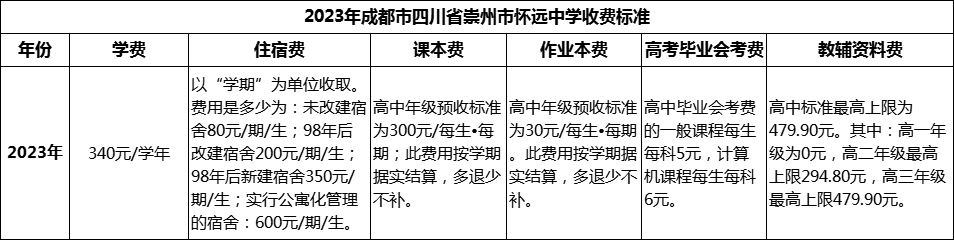 2024年成都市四川省崇州市懷遠(yuǎn)中學(xué)學(xué)費(fèi)多少錢？