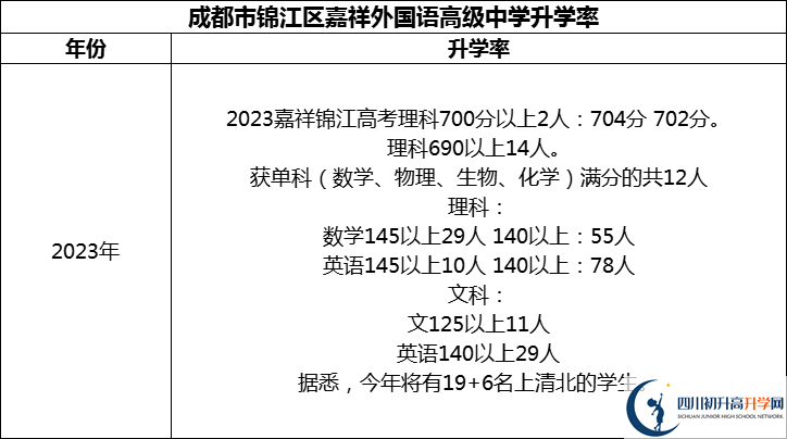 2024年成都市錦江區(qū)嘉祥外國語高級中學(xué)升學(xué)率怎么樣？