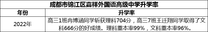 2024年成都市錦江區(qū)嘉祥外國語高級中學(xué)升學(xué)率怎么樣？