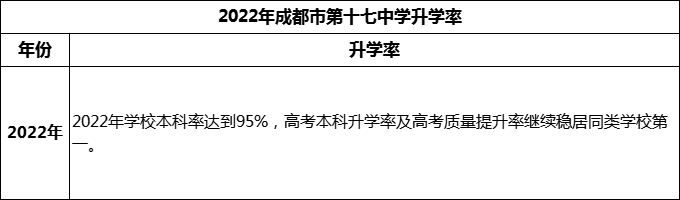 2024年成都市第十七中學(xué)升學(xué)率怎么樣？