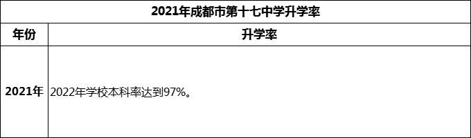 2024年成都市第十七中學(xué)升學(xué)率怎么樣？