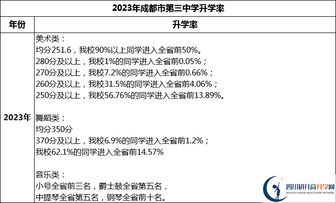 2024年成都市第三中學升學率怎么樣？