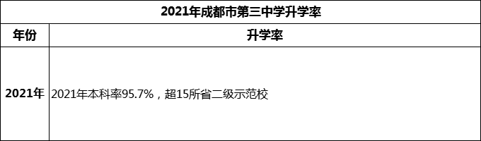 2024年成都市第三中學升學率怎么樣？