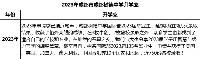 2024年成都市成都樹德中學(xué)升學(xué)率怎么樣？