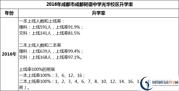2024年成都市成都樹德中學(xué)光華校區(qū)升學(xué)率怎么樣？