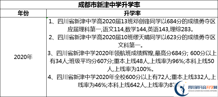 2024年成都市新津中學(xué)升學(xué)率怎么樣？