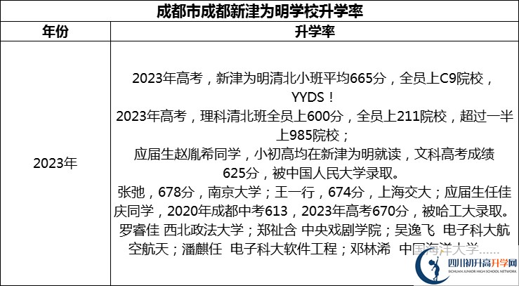 2024年成都市成都新津?yàn)槊鲗W(xué)校升學(xué)率怎么樣？