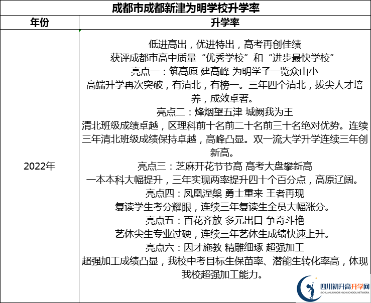 2024年成都市成都新津?yàn)槊鲗W(xué)校升學(xué)率怎么樣？