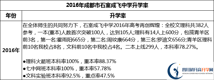 2024年成都市石室成飛中學(xué)升學(xué)率怎么樣？