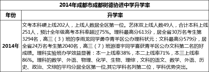 2024年成都市成都樹德協(xié)進中學升學率怎么樣？