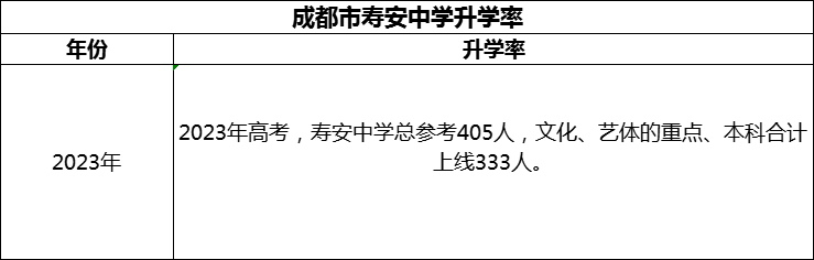 2024年成都市壽安中學(xué)升學(xué)率怎么樣？