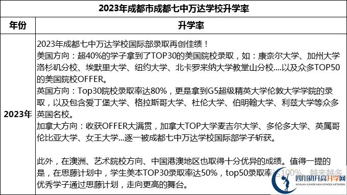 2024年成都市成都七中萬達學校升學率怎么樣？