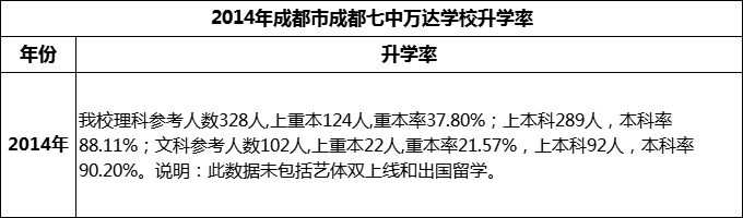 2024年成都市成都七中萬達學校升學率怎么樣？