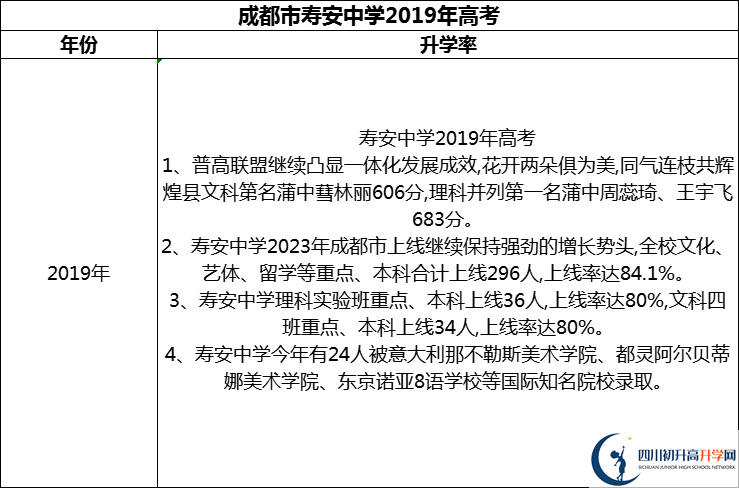 2024年成都市壽安中學(xué)升學(xué)率怎么樣？