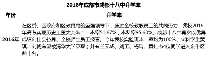 2024年成都市成都十八中升學(xué)率怎么樣？