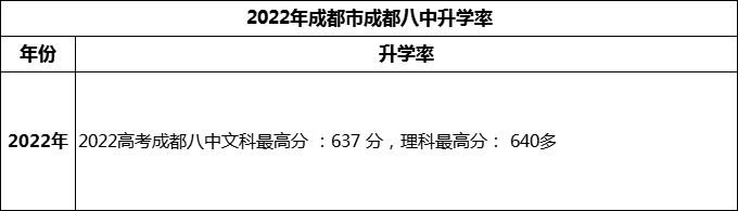2024年成都市成都八中高考升學(xué)率是多少？