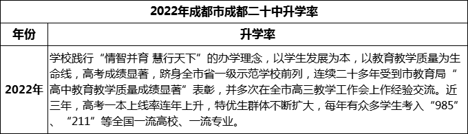 2024年成都市成都二十中升學(xué)率怎么樣？