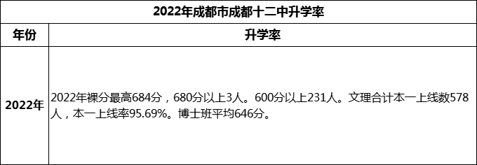 2024年成都市成都十二中高考升學(xué)率是多少？