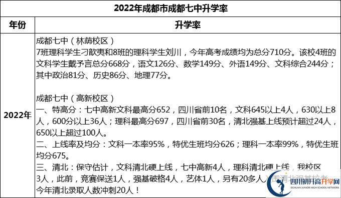 2024年成都市成都七中升學(xué)率怎么樣？