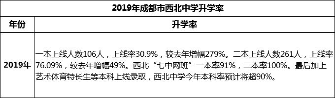 2024年成都市西北中學(xué)升學(xué)率怎么樣？